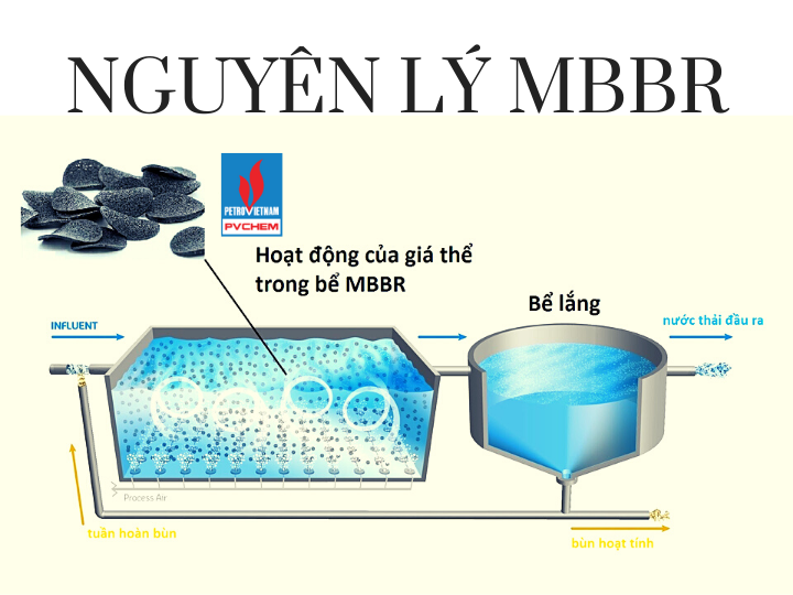 Công nghệ MBBR trong xử lý nước thải