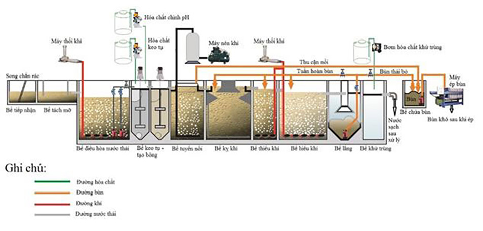 Quy trình tiến hành xử lý nước thải bao gồm giai đoạn nhằm đảm bảo loại bỏ hết các thành phần độc hại ra khỏi nước

